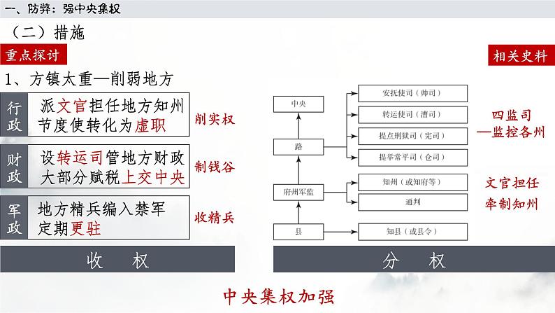 必修 《中外历史纲要》（上）第9课  两宋的政治与军事 课件第6页