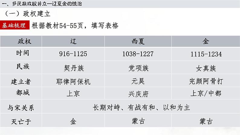必修 《中外历史纲要》（上）第10课  辽夏金元的统治 课件04