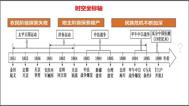 必修 《中外历史纲要》（上）第17课 国家出路的探索与列强侵略的加剧 课件第3页