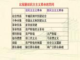 必修 《中外历史纲要》（上）第21课 五四运动与中国共产党的诞生 课件