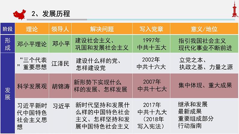 必修 《中外历史纲要》（上）第29课改革开放以来的巨大成就 课件04