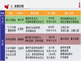 必修 《中外历史纲要》（上）第29课改革开放以来的巨大成就 课件