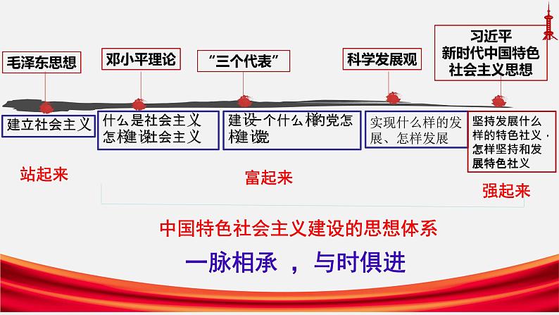 必修 《中外历史纲要》（上）第29课改革开放以来的巨大成就 课件05