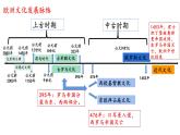 第4课欧洲文化的形成上课课件