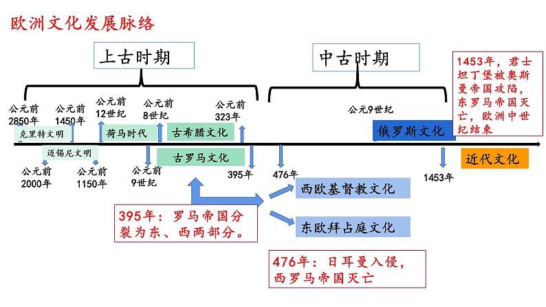 第4课欧洲文化的形成上课课件第1页