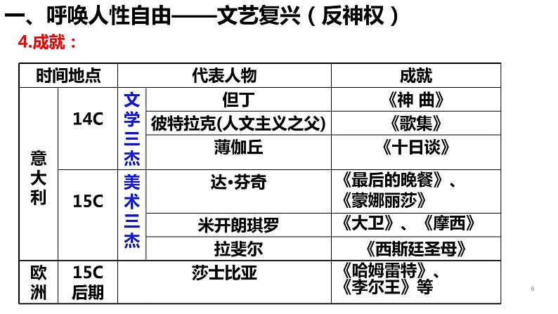 第8课 欧洲的思想解放运动课件PPT第6页