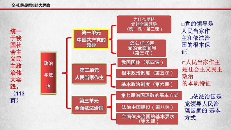 第一课 历史和人民的选择 课件-2023届高考政治一轮复习统编版必修三政治与法治01