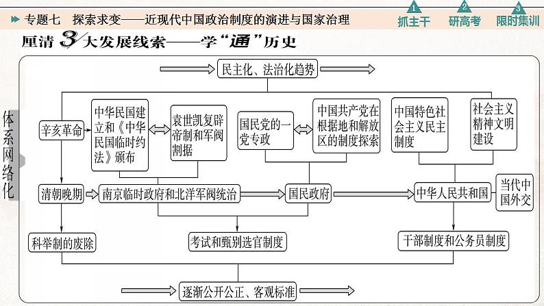 专题七 探索求变——近现代中国政治制度的演进与国家治理 课件--2023届高三统编版历史二轮专题复习第2页