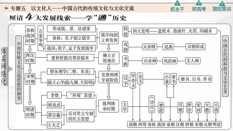 专题五 以文化人——中国古代的传统文化与文化交流 课件--2023届高三统编版历史二轮专题复习02