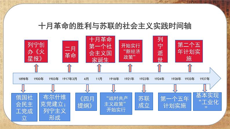 第七单元-第15课  十月革命的胜利与苏联的社会主义实践（课件PPT）03