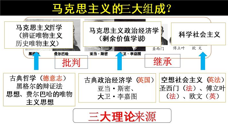 第11课 马克思主义的诞生与传播课件PPT08