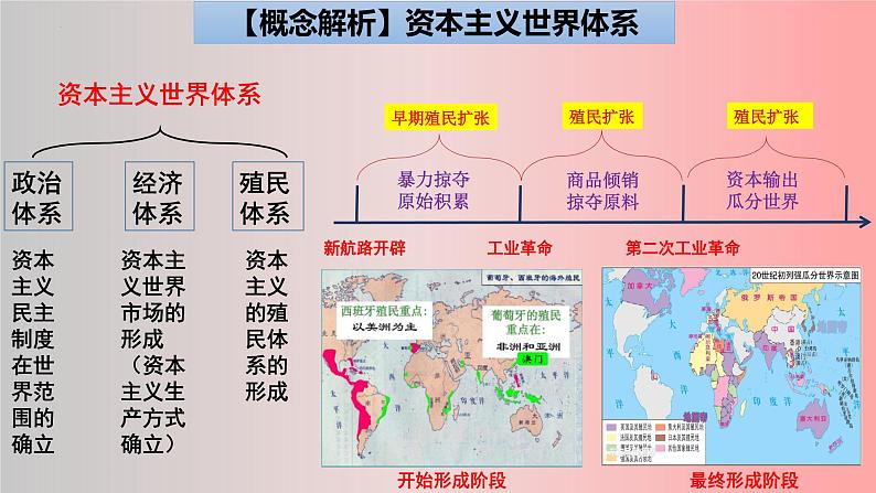 第12课资本主义世界殖民体系的形成课件（中外历史纲要下）第2页