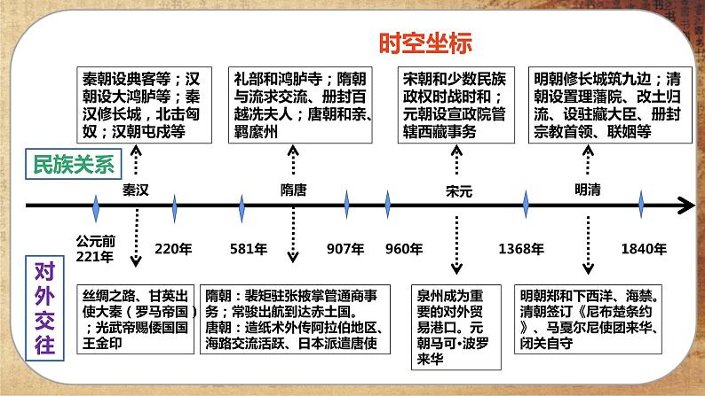 第四单元-第11课  中国古代的民族关系与对外交往（课件PPT）04