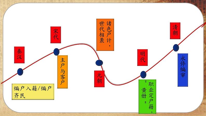 第六单元-第17课  中国古代的户籍制度与社会管理（课件PPT）第6页