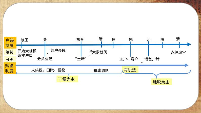 第六单元-第17课  中国古代的户籍制度与社会管理（课件PPT）第7页