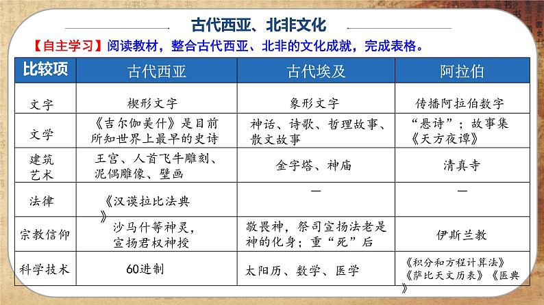 第二单元-第3课 古代西亚、非洲文化（课件PPT）03