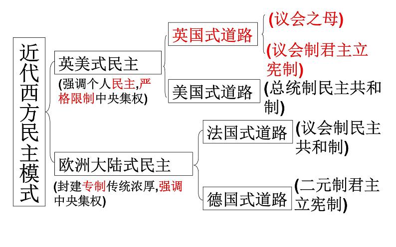 第9课资产阶级革命与资本主义制度的建立课件（中外历史纲要下）第5页