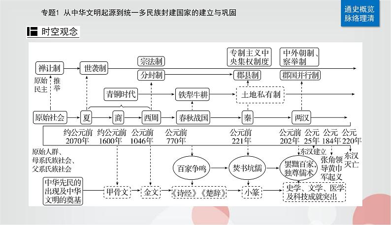 2023届高考历史二轮复习第1讲先秦时期——中华文明的起源与奠基课件第2页