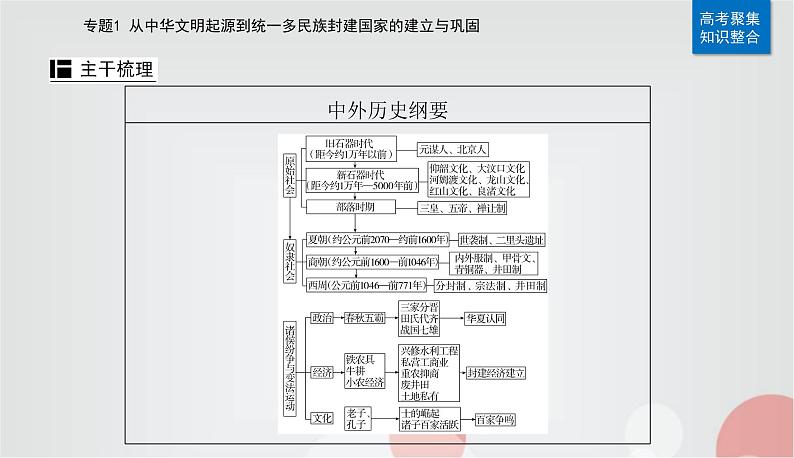 2023届高考历史二轮复习第1讲先秦时期——中华文明的起源与奠基课件第6页