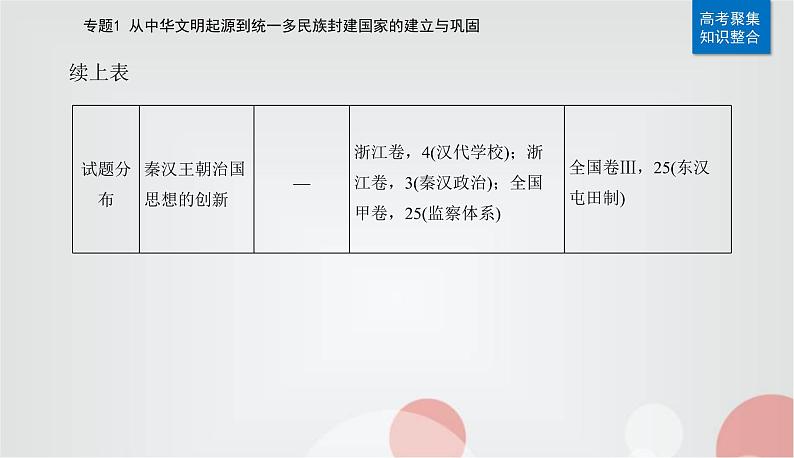2023届高考历史二轮复习第2讲秦汉时期——统一多民族封建国家的建立与巩固课件03