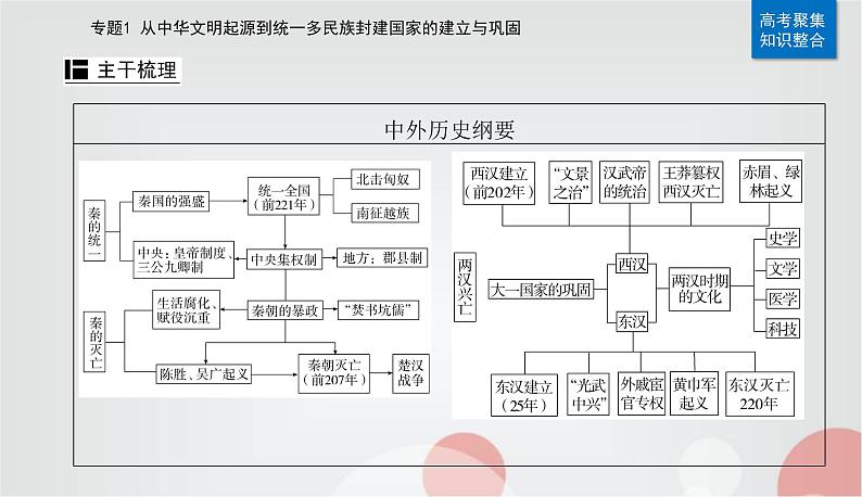 2023届高考历史二轮复习第2讲秦汉时期——统一多民族封建国家的建立与巩固课件04
