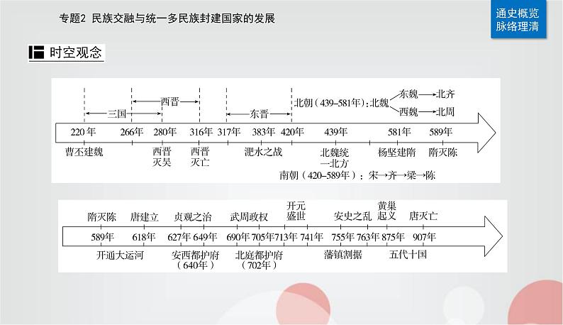 2023届高考历史二轮复习第3讲三国两晋南北朝时期——政权更迭与民族交融课件第2页