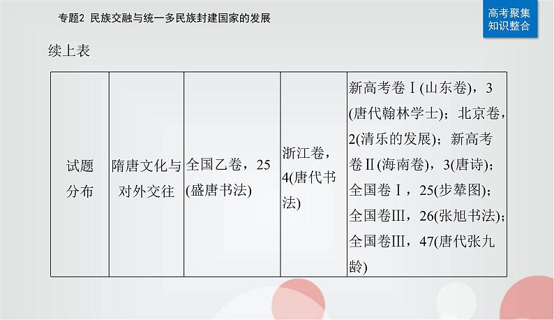 2023届高考历史二轮复习第4讲隋唐时期——统一的民族国家的发展和繁荣课件第3页