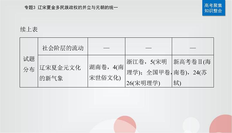 2023届高考历史二轮复习第6讲辽宋夏金元的经济、社会变动及文化课件第3页