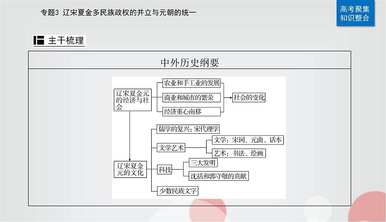 2023届高考历史二轮复习第6讲辽宋夏金元的经济、社会变动及文化课件第4页