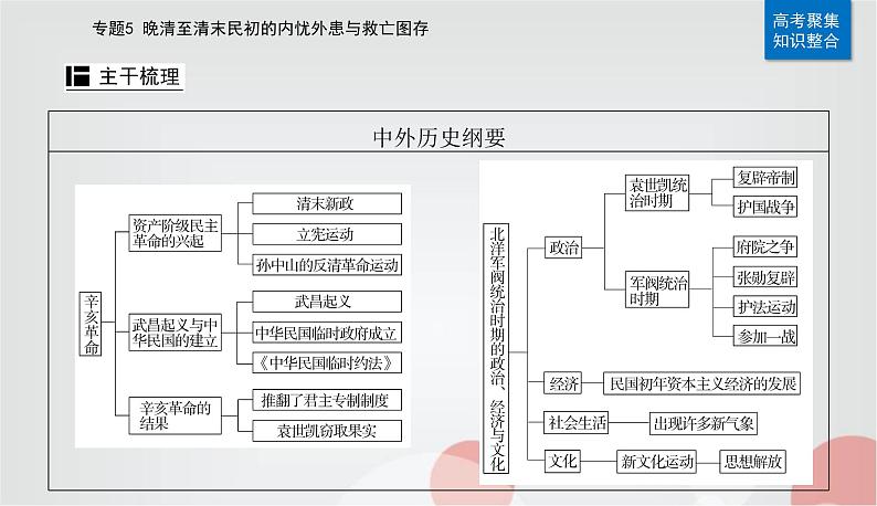 2023届高考历史二轮复习第11讲辛亥革命和北洋军阀的统治课件04