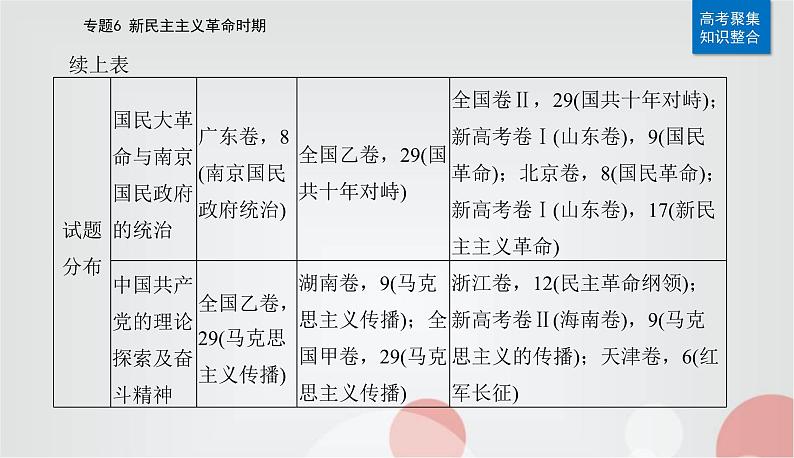 2023届高考历史二轮复习第12讲从五四运动到国共十年对峙课件06