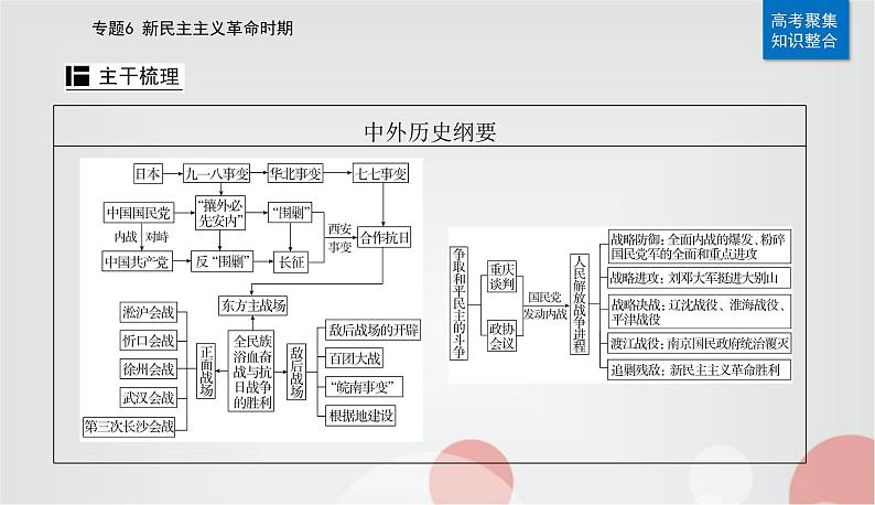 2023届高考历史二轮复习第13讲中华民族的抗日战争和人民解放战争课件第4页