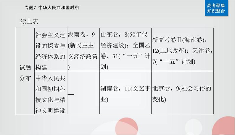 2023届高考历史二轮复习第14讲中华人民共和国成立和社会主义革命与建设课件第6页