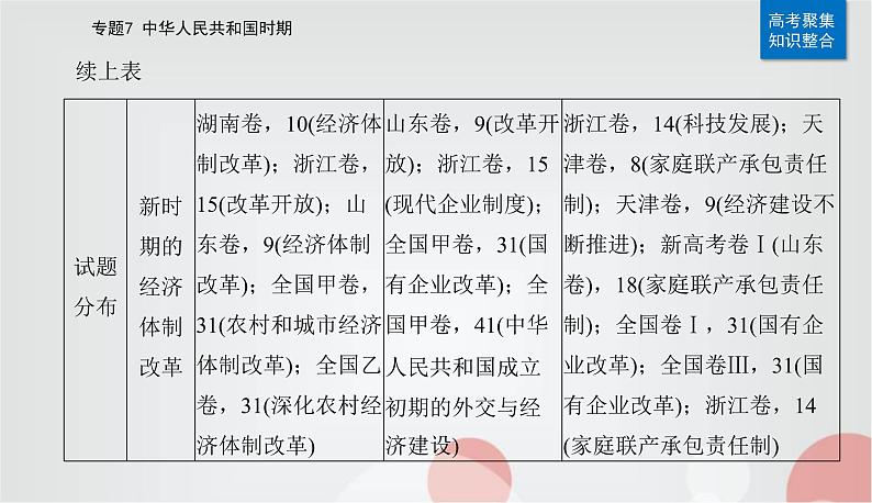 2023届高考历史二轮复习第15讲改革开放与社会主义现代化建设新时期课件03