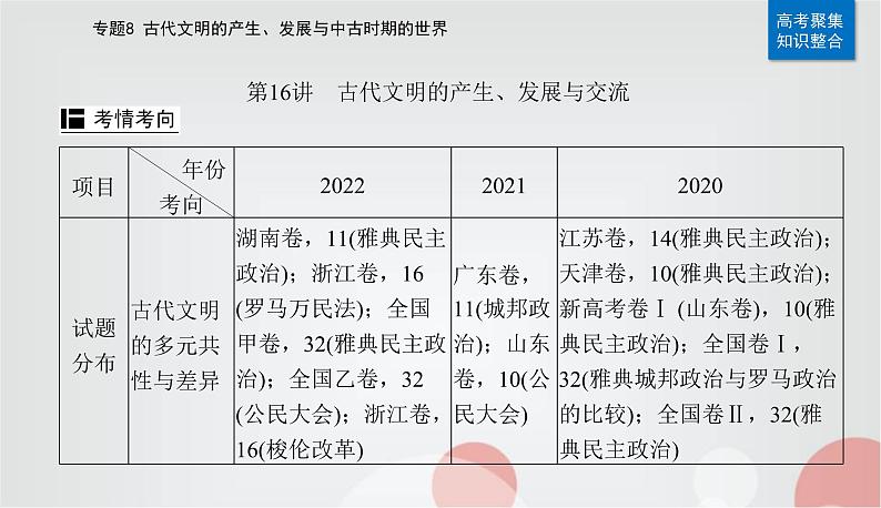 2023届高考历史二轮复习第16讲古代文明的产生、发展与交流课件第4页