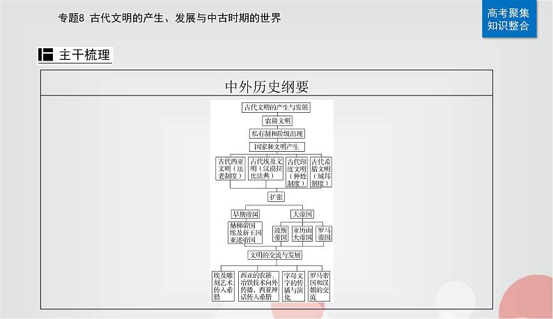 2023届高考历史二轮复习第16讲古代文明的产生、发展与交流课件第6页