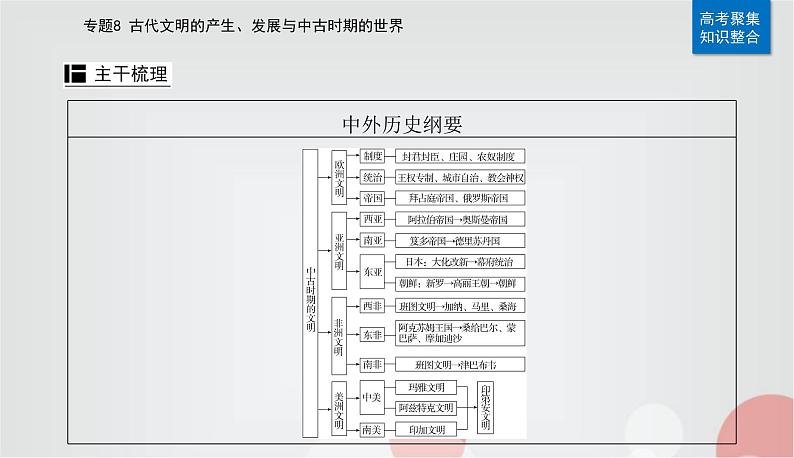 2023届高考历史二轮复习第17讲中古时期的世界课件03