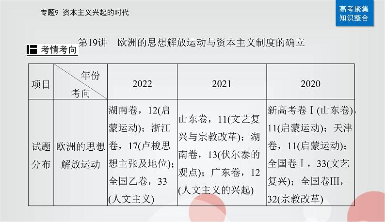 2023届高考历史二轮复习第19讲欧洲的思想解放运动与资本主义制度的确立课件02