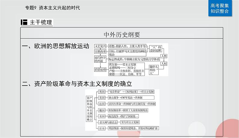 2023届高考历史二轮复习第19讲欧洲的思想解放运动与资本主义制度的确立课件04