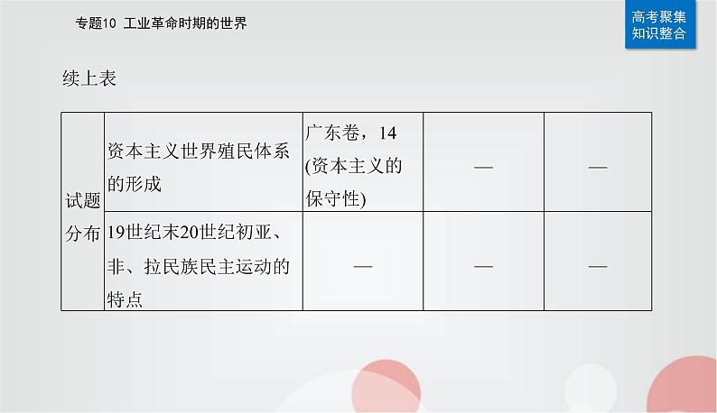 2023届高考历史二轮复习第20讲工业革命时期的世界课件第5页