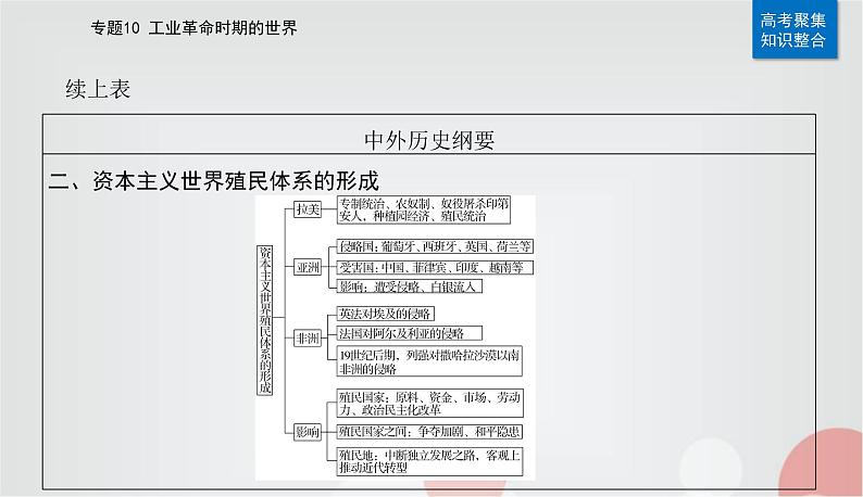 2023届高考历史二轮复习第20讲工业革命时期的世界课件第7页