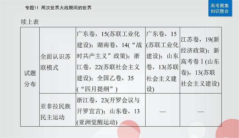 2023届高考历史二轮复习第21讲第一次世界大战、俄国社会主义革命与实践及国际秩序的演变课件05