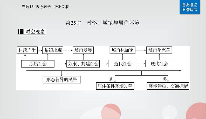 2023届高考历史二轮复习第25讲村落、城镇与居住环境课件第2页