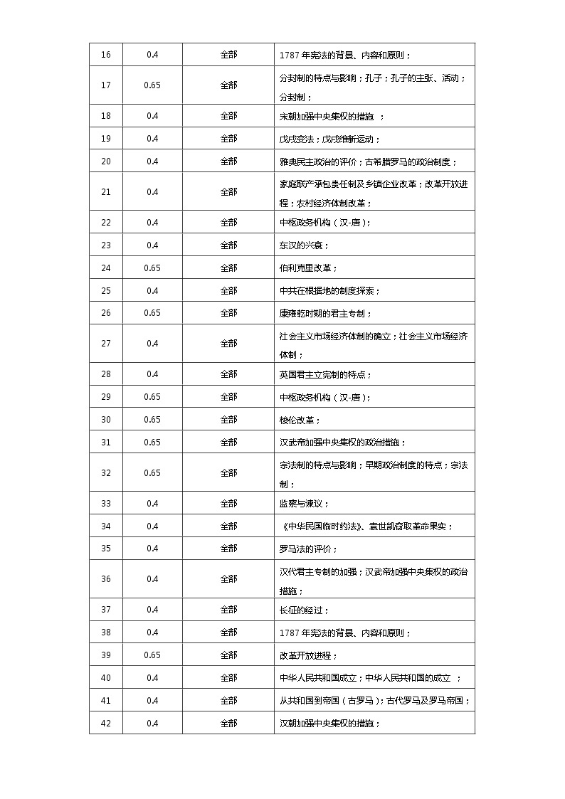 选择性必修1  第一单元  政治制度——2021-2023年高考历史真题单元汇编 （学生版+解析版）02