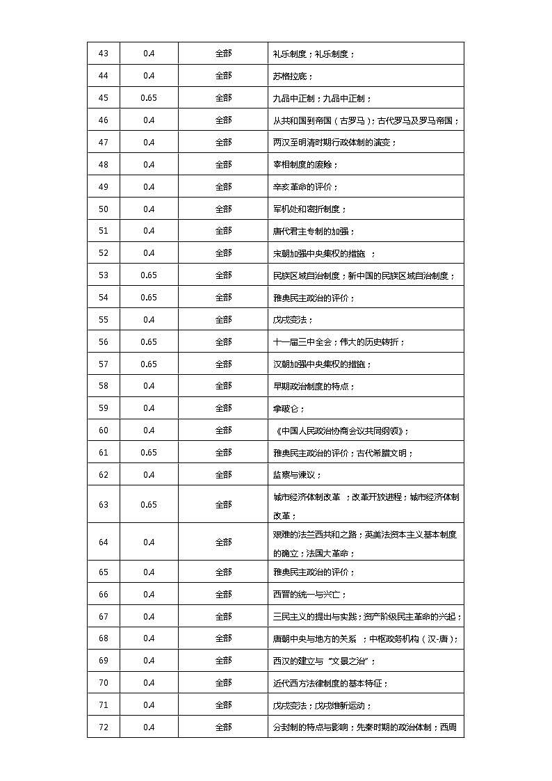 选择性必修1  第一单元  政治制度——2021-2023年高考历史真题单元汇编 （学生版+解析版）03