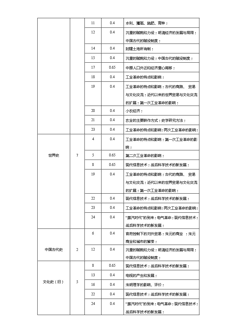 选择性必修2  第二单元  生产工具与劳作方式——2021-2023年高考历史真题单元汇编 （学生版+解析版）03