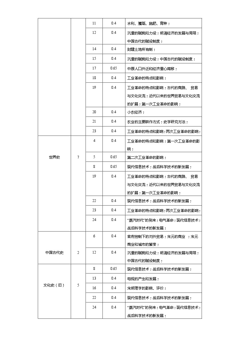 选择性必修2  第二单元  生产工具与劳作方式——2021-2023年高考历史真题单元汇编 （学生版+解析版）03