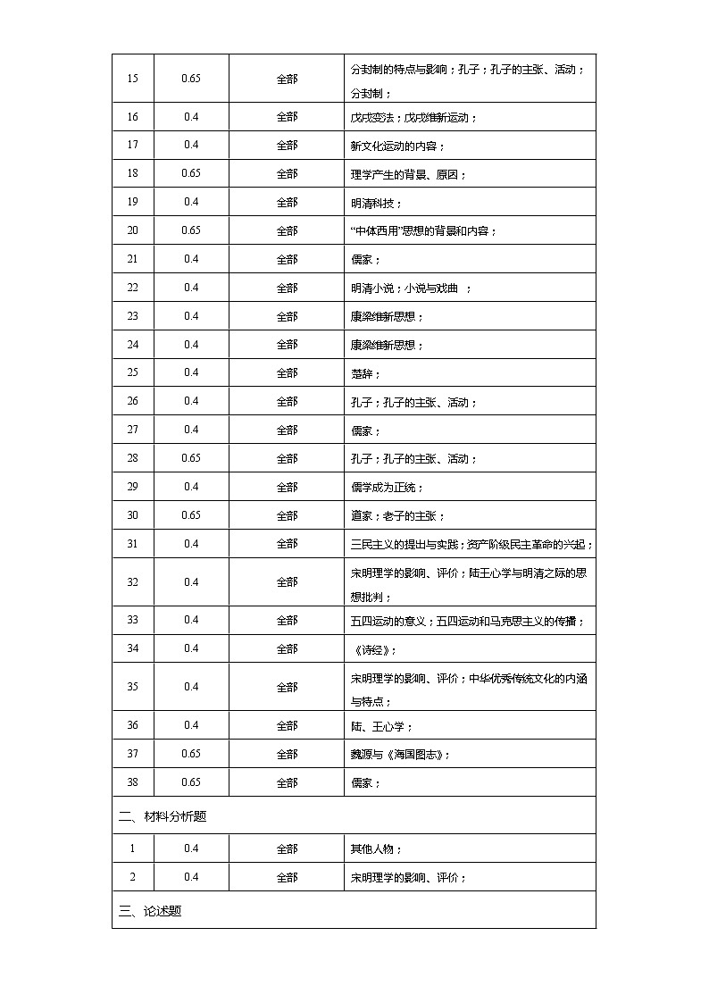 选择性必修3  第一单元  源远流长的中华文化——2021-2023年高考历史真题单元汇编 （学生版+解析版）02