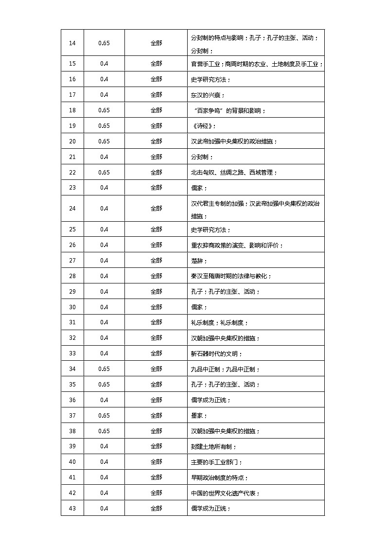 中外历史中外历史纲要上 第1单元——2021-2023年高考历史真题单元汇编 （学生版+解析版）02