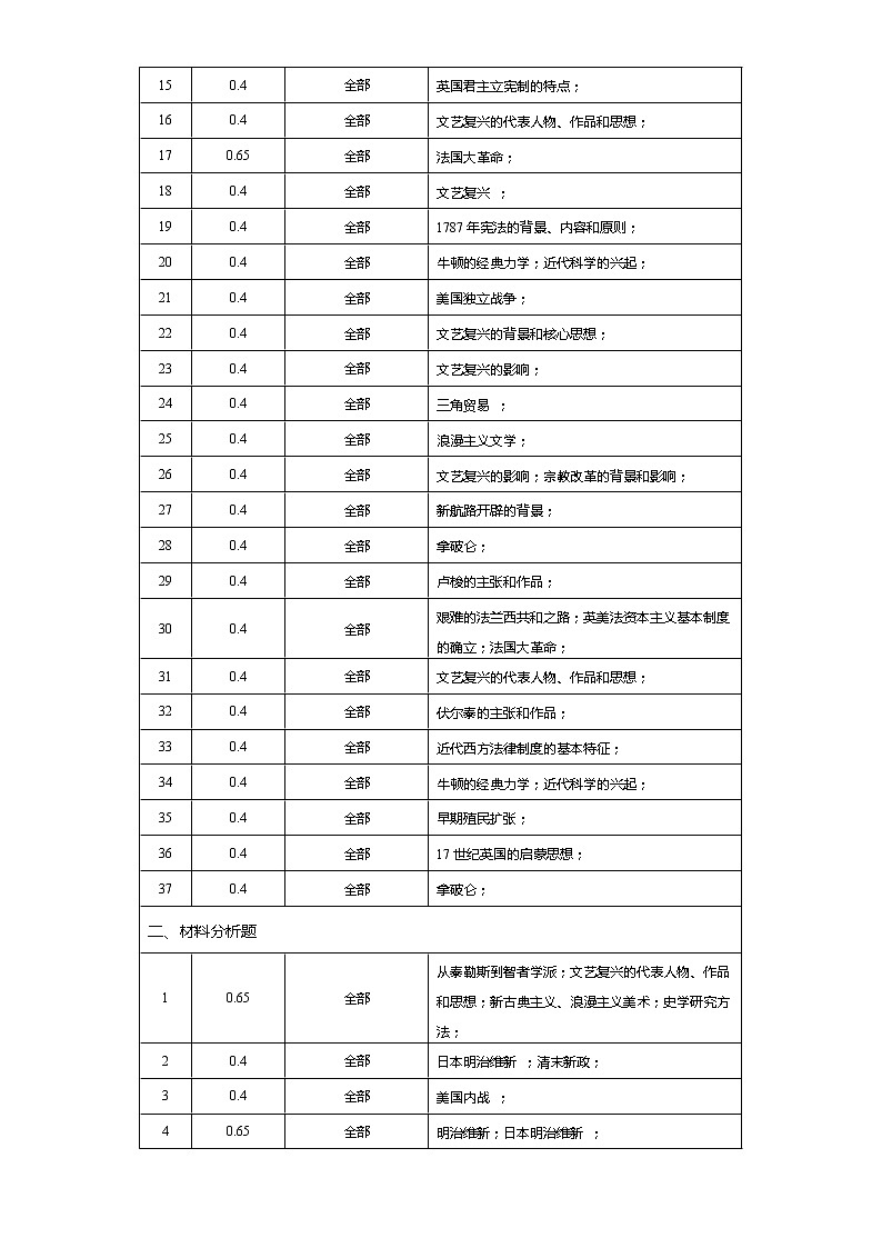 中外历史中外历史纲要下 第4单元——2021-2023年高考历史真题单元汇编 （学生版+解析版）02